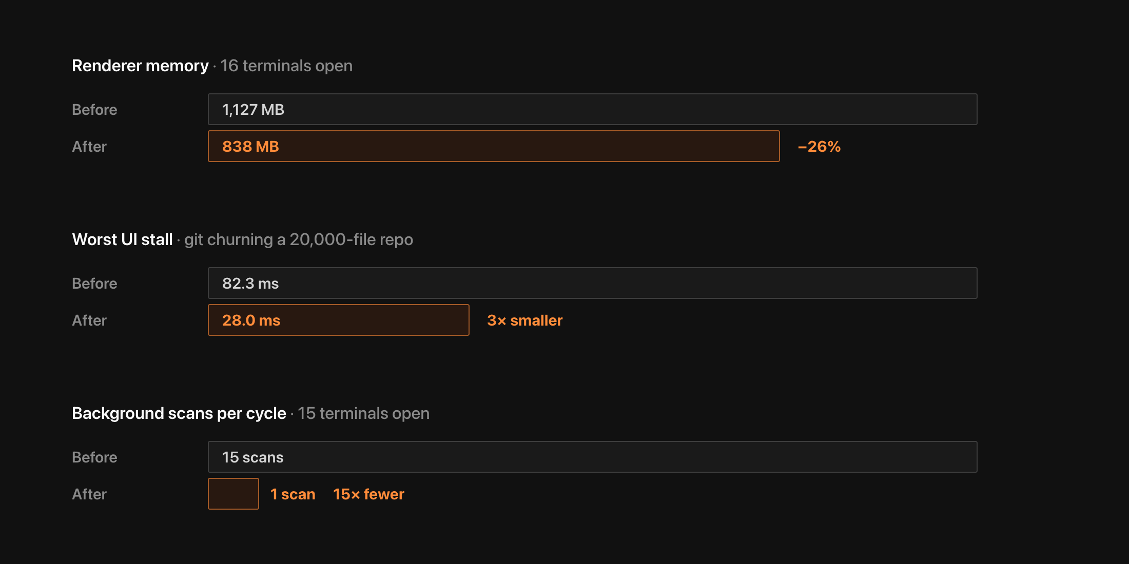 Performance: lighter memory and smoother under heavy load